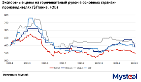 Китайский экспорт стали в январе-феврале вырос на 32,6% в годовом исчислении